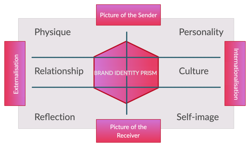 what is brand identity