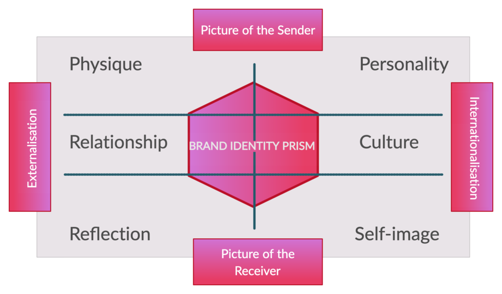 Kapferer's Brand Identity Prism - Identifying Your Brand's Voice